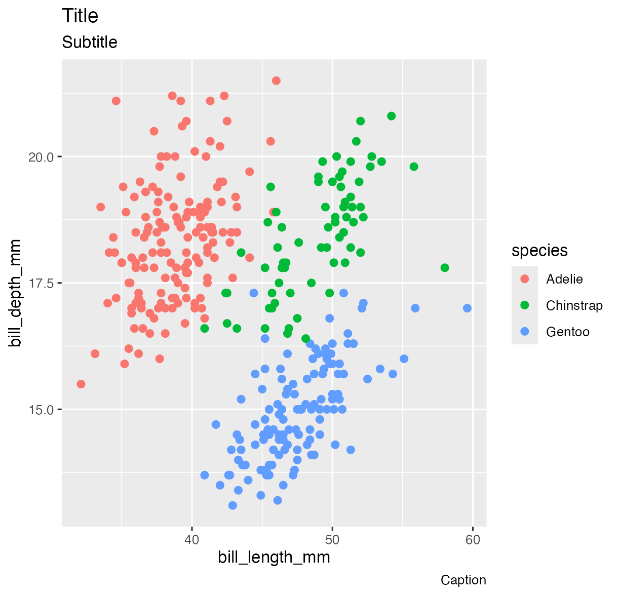 Scatterplot of bill length by bill depth of 3 penguin species