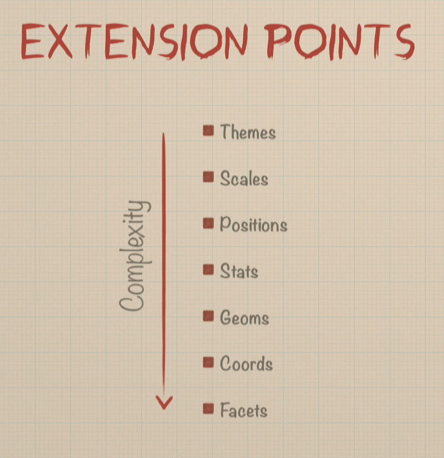 Screenshot from Thomas Lin Pedersen's talk "Extending your ability to extend ggplot2" at RStudio::conf 2020. Extension points for ggplot2, sorted by increasing complexity. Custom themes and scales are the easiest to write.